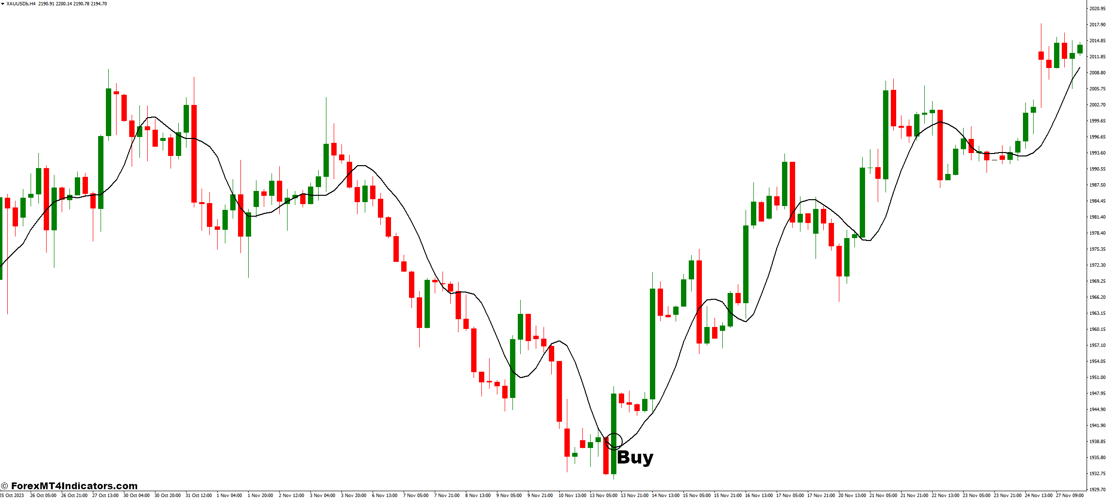 How to Trade with TMA MT4 Indicator - Buy Entry