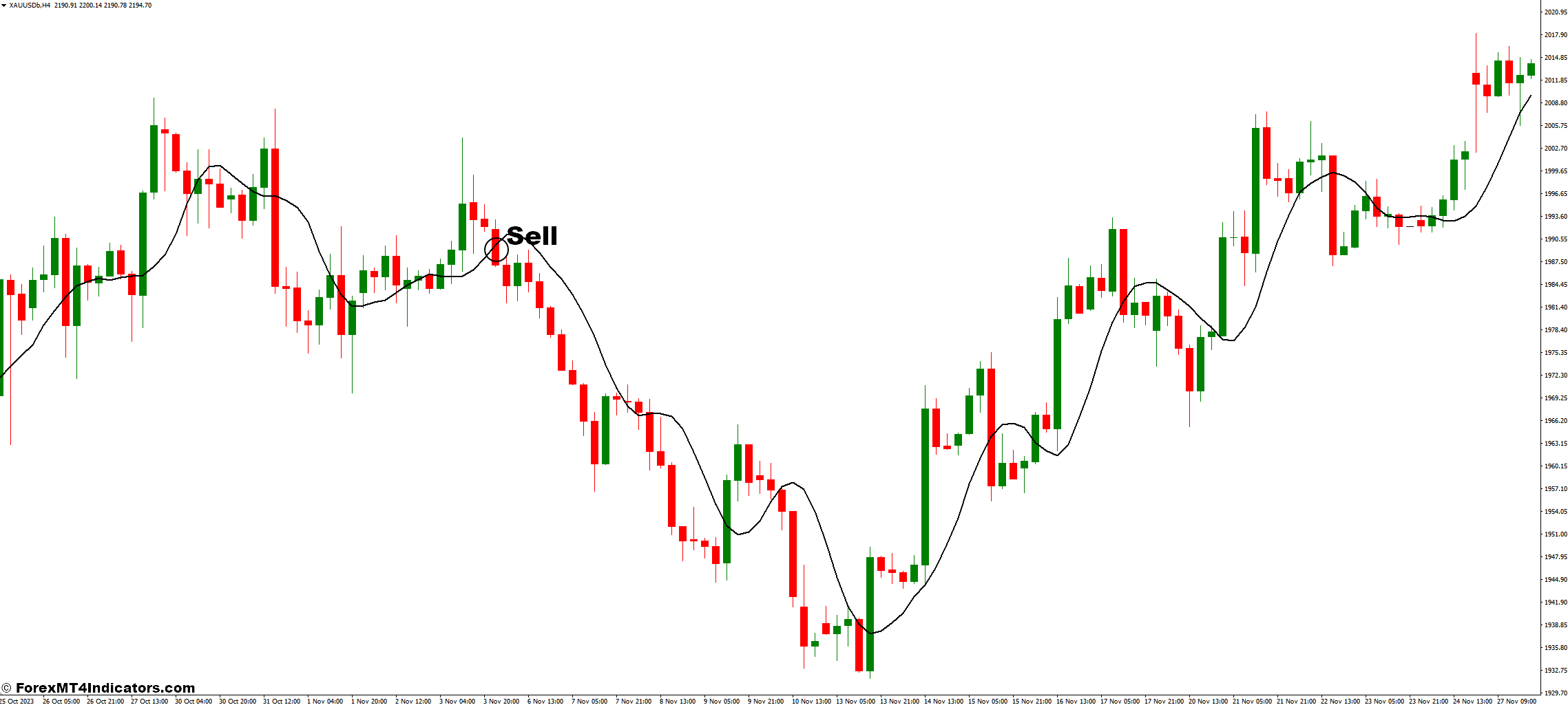 How to Trade with TMA MT4 Indicator - Sell Entry