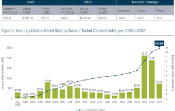 Why The Voluntary Carbon Market Took a Hit in 2023